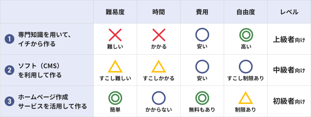 ホームページを自分で作る方法の比較表